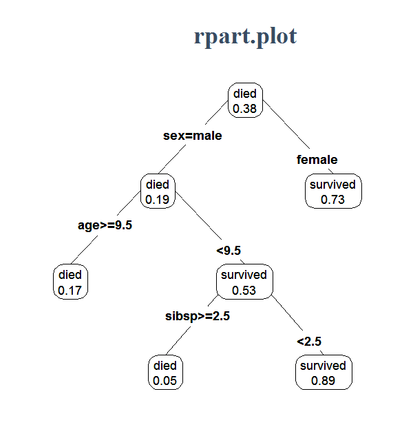 http://www.milbo.org/rpart-plot/rpart.plot-example1.png