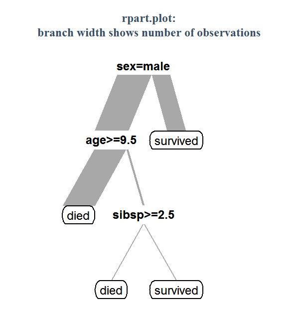 http://www.milbo.org/rpart-plot/rpart.plot-example2.png