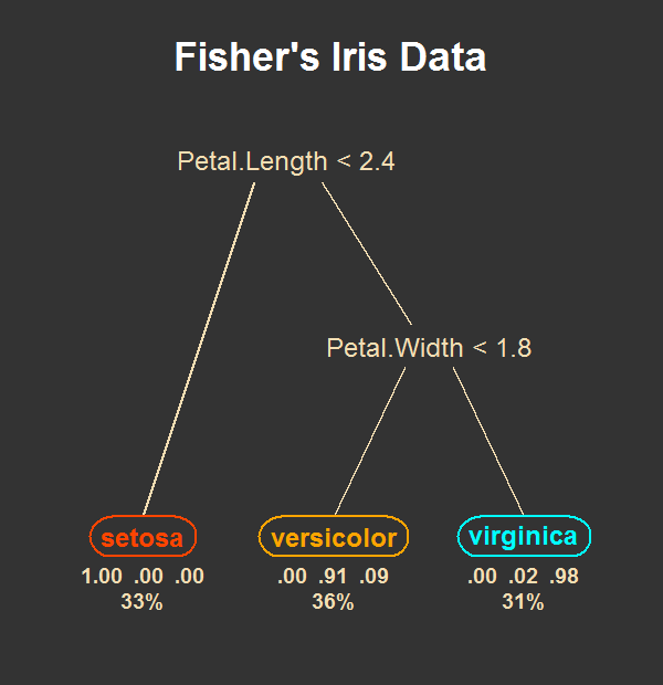 http://www.milbo.org/rpart-plot/rpart.plot-example3.png